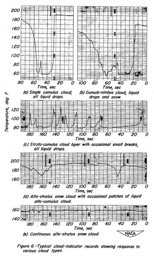 Figure 6 of NACA-TN-1904. Typical cloud-indicators records showing response to various cloud types.